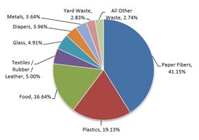 a pie chart released by the Nebraska Department of Waste Management